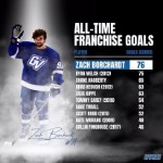 Zach Borchardt Takes The Lead in All-Time Franchise Goals for the Men's D1 Hockey Team!